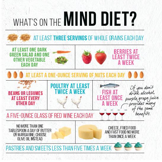 MIND Diet A New Way To Prevent Alzheimer s Canadian Living