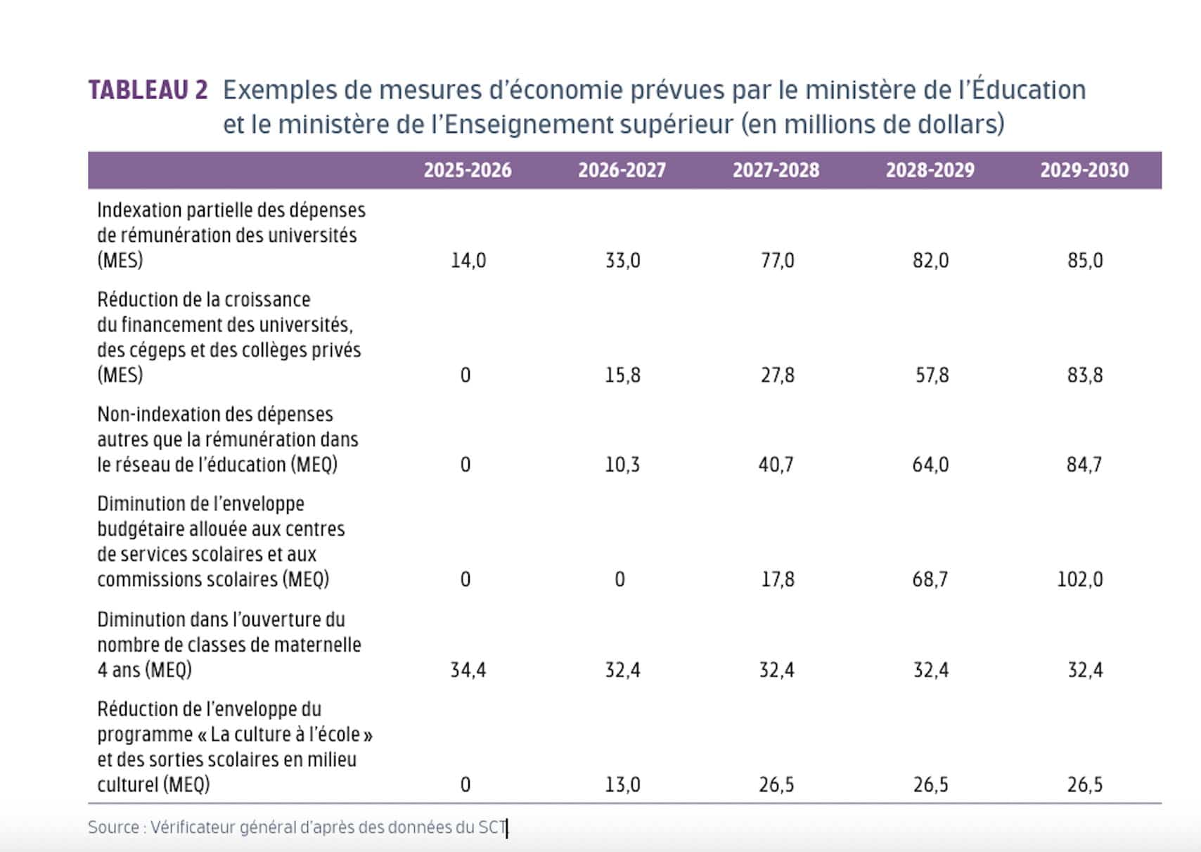 Captura de pantalla del informe del Auditor General de Quebec, publicado en noviembre de 2025, tomada de la página 239
