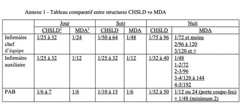 Comparative table of employee ratios for residents in CHSLDs and MDAs (seniors' homes), compiled by the community of practice on care for the elderly in residential centers affiliated with Laval University. COURTESY