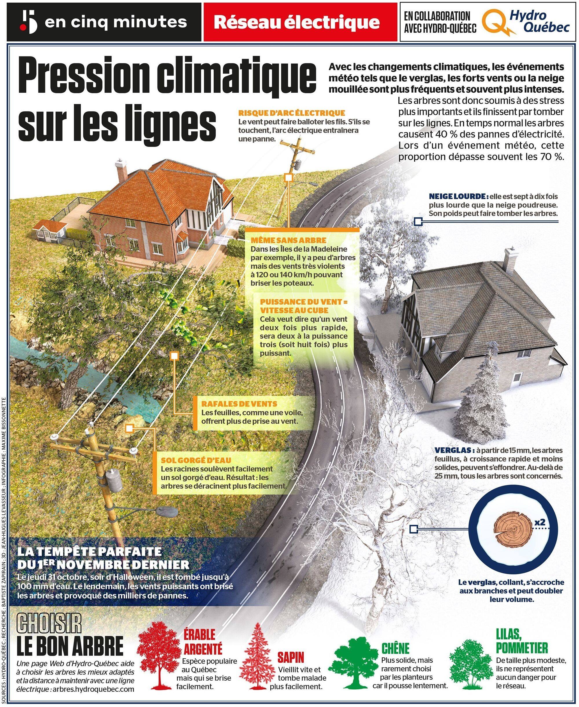 Pression Climatique Sur Les Lignes Le Journal De Montreal
