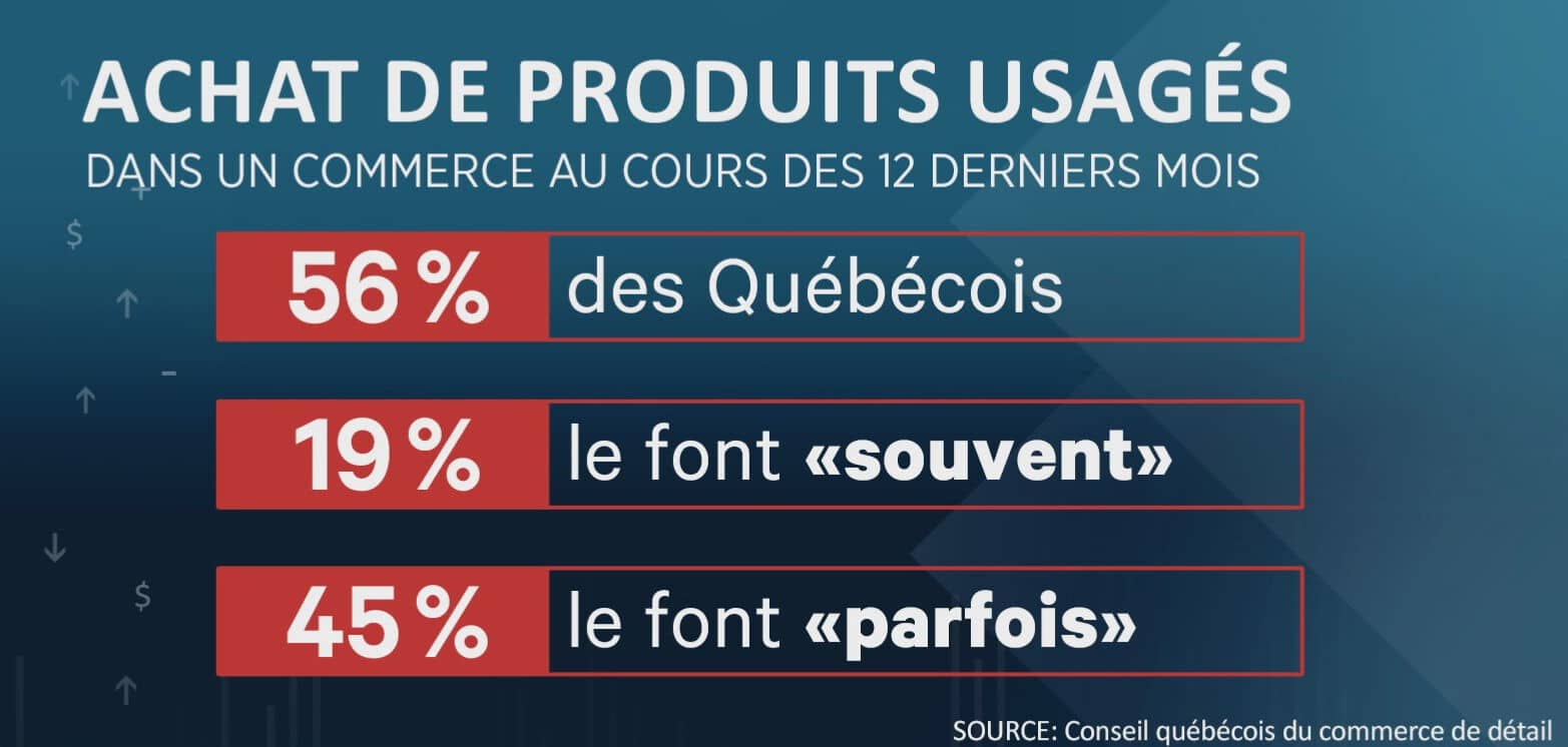 Coût de la vie: les friperies sont «là pour de bon», selon une experte ...