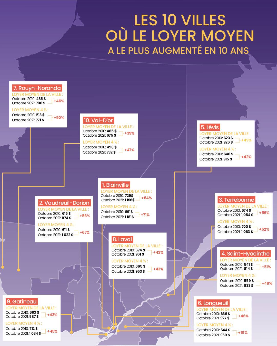 Voici où les loyers ont le plus augmenté en 10 ans 24 heures