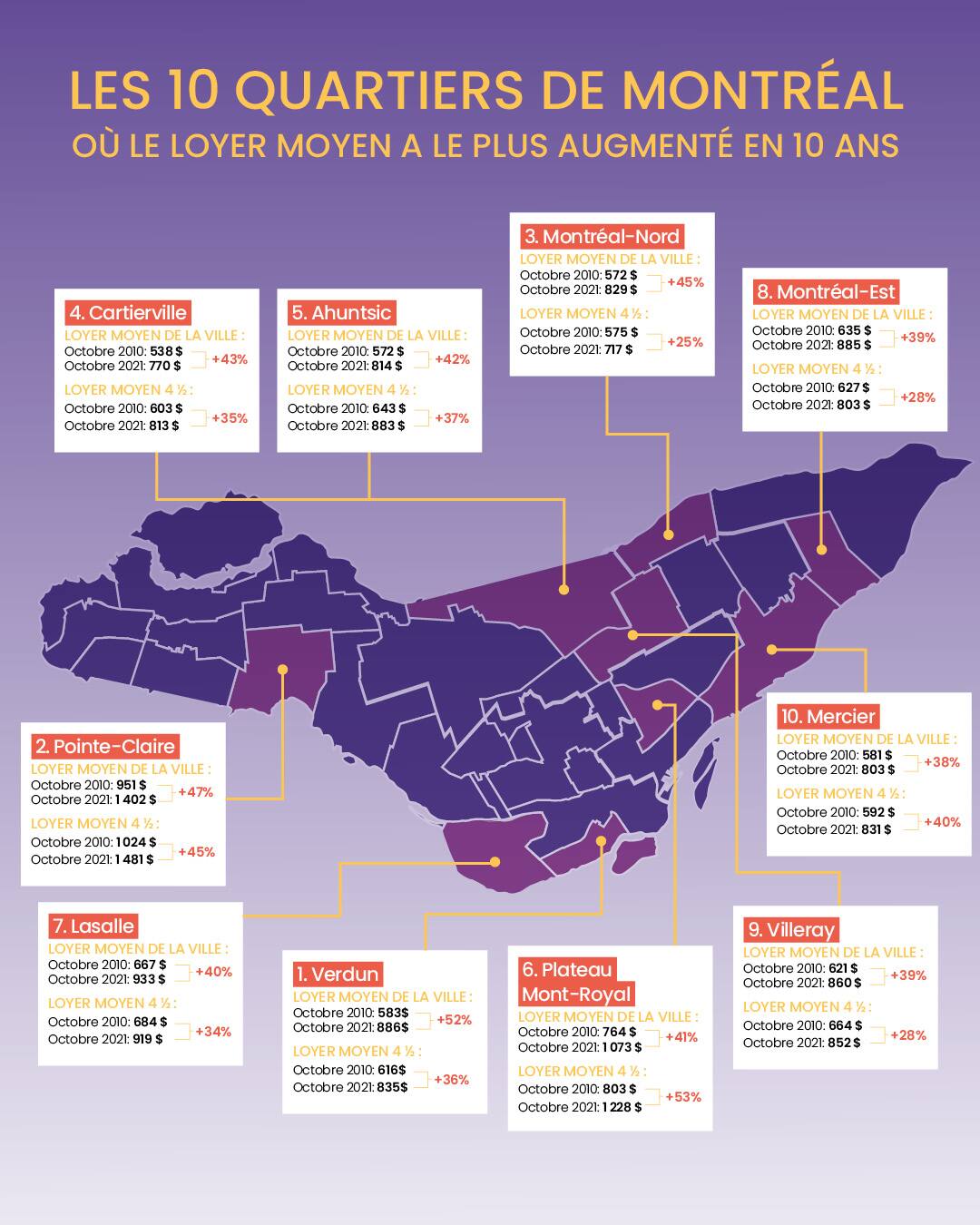 Voici où les loyers ont le plus augmenté en 10 ans 24 heures