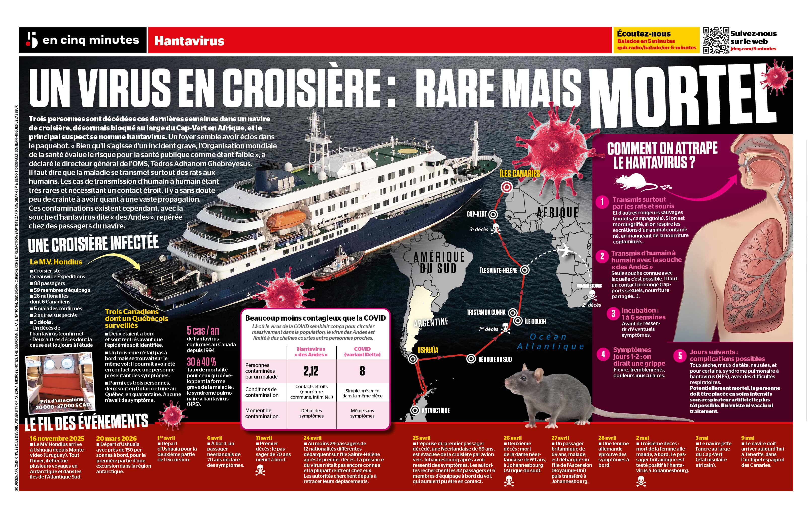 INFOGRAPHIE | La croisière de l'hantavirus, un virus rare mais mortel