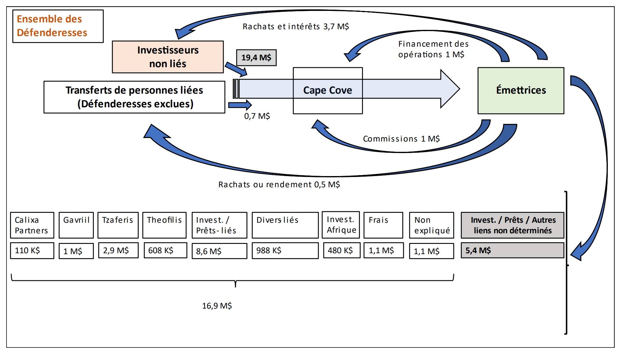 Las oficinas de la firma Cape Cove estaban ubicadas en este edificio del bulevar Henri-Bourassa, en Montreal.  Recuadro: asesor financiero Dany Bergeron (arriba) y Robert Audet, ex director ejecutivo de Cape Cove.