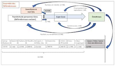 Las oficinas de la firma Cape Cove estaban ubicadas en este edificio del bulevar Henri-Bourassa, en Montreal. Recuadro: asesor financiero Dany Bergeron (arriba) y Robert Audet, ex director ejecutivo de Cape Cove.