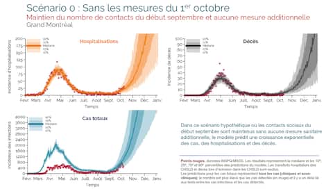 COVID-19: without new measures, Quebec