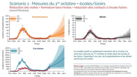 COVID-19: without new measures, Quebec