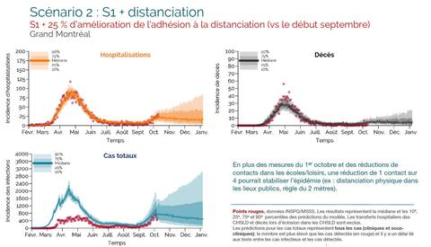 COVID-19: without new measures, Quebec