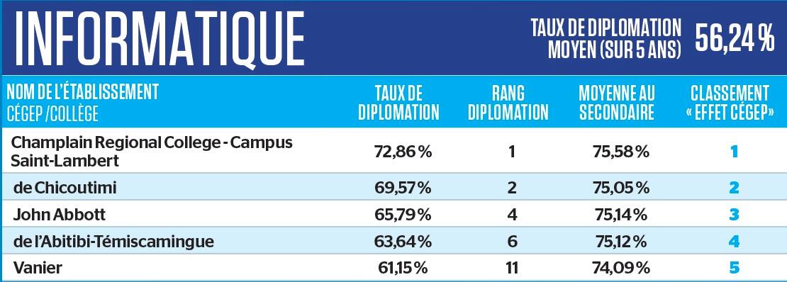 Palmares Du Journal Voici Le Top 5 Des Meilleurs Cegeps Dans 13 Programmes D Etudes Jdm