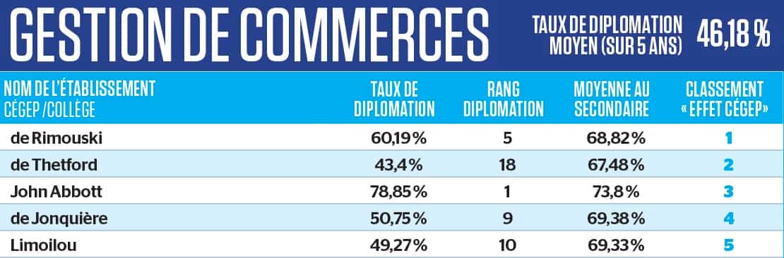 Palmares Du Journal Voici Le Top 5 Des Meilleurs Cegeps Dans 13 Programmes D Etudes Jdm