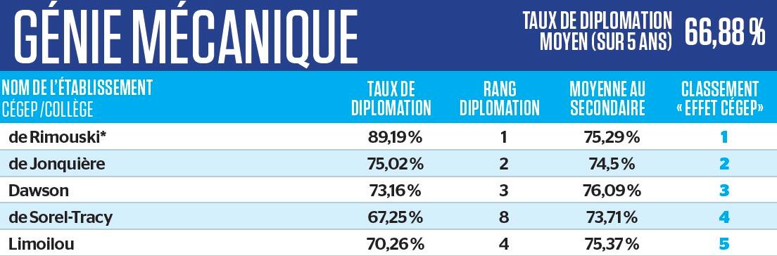Palmares Du Journal Voici Le Top 5 Des Meilleurs Cegeps Dans 13 Programmes D Etudes Jdm