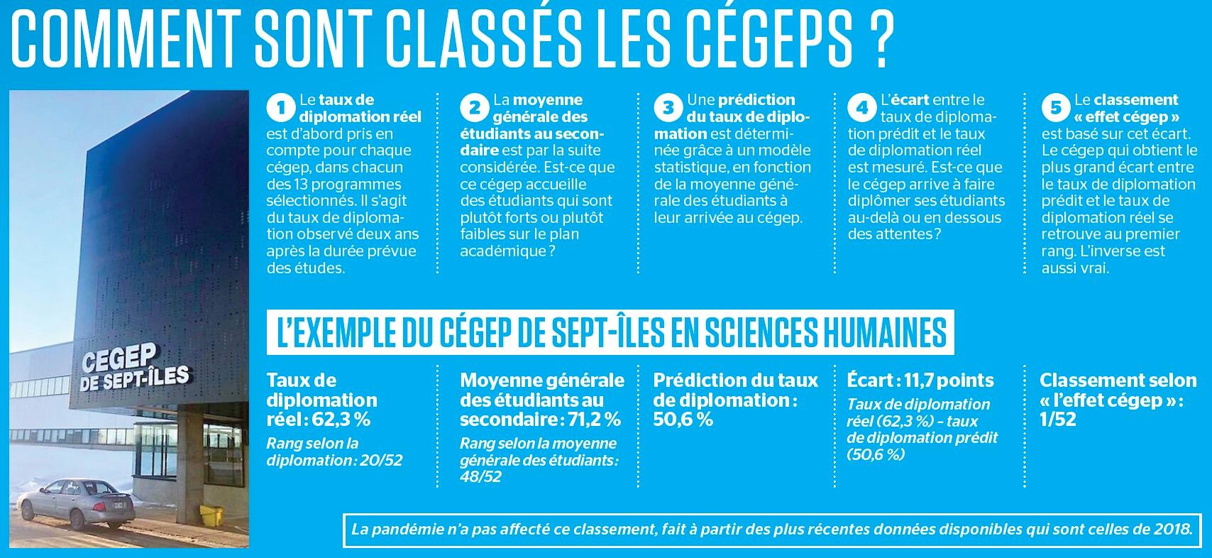 Meilleures cegep montreal