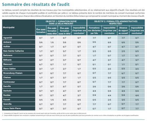 Des dizaines d’élus municipaux n’ont pas suivi la formation en éthique obligatoire