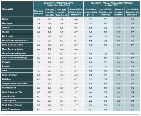 Des dizaines d’élus municipaux n’ont pas suivi la formation en éthique obligatoire