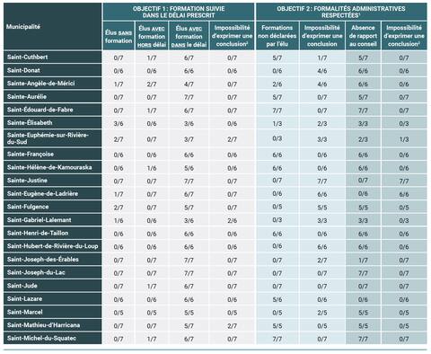 Des dizaines d’élus municipaux n’ont pas suivi la formation en éthique obligatoire