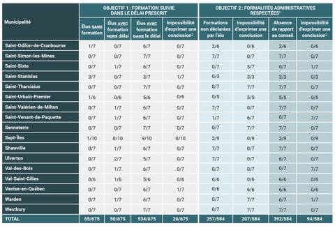 Des dizaines d’élus municipaux n’ont pas suivi la formation en éthique obligatoire