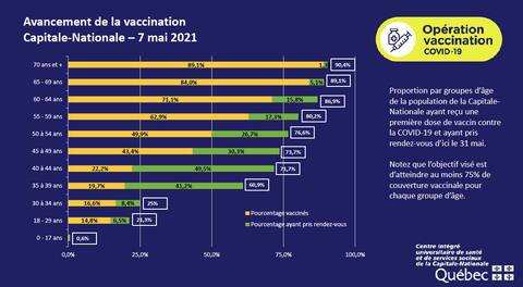 Immunization coverage is increasing in Quebec