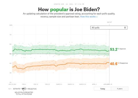 Joe Biden's popularity is in good shape