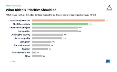 Joe Biden's popularity is in good shape