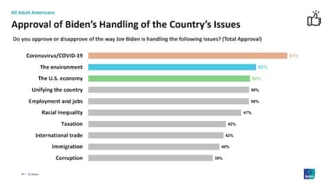 Joe Biden's popularity is in good shape