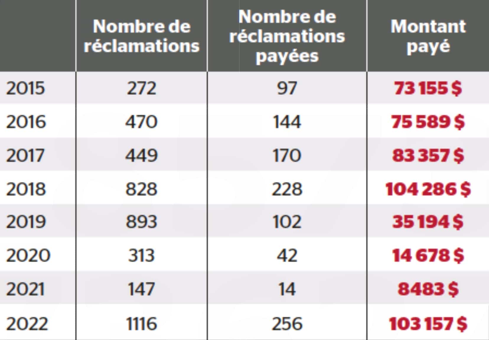 Nombre record de réclamations pour des nidsdepoule à Montréal JDM
