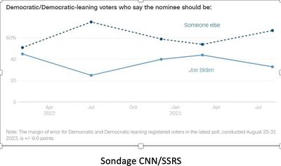 Joe Biden è diventato un peso per i democratici