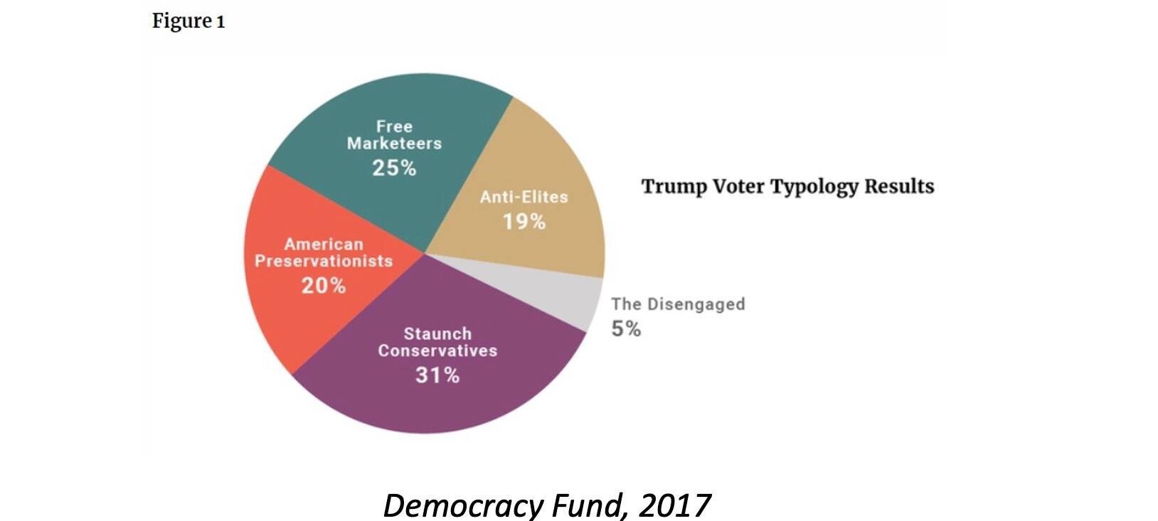 No a quien Trump quiere: sus votantes tienen un perfil variado