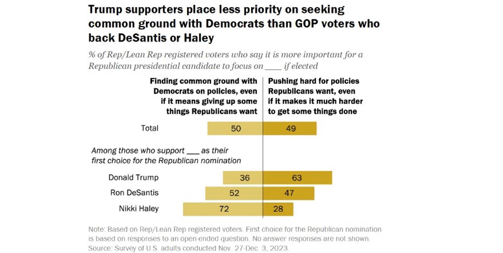 No a quien Trump quiere: sus votantes tienen un perfil variado