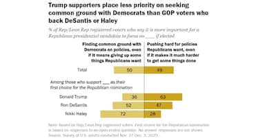 No a quien Trump quiere: sus votantes tienen un perfil variado