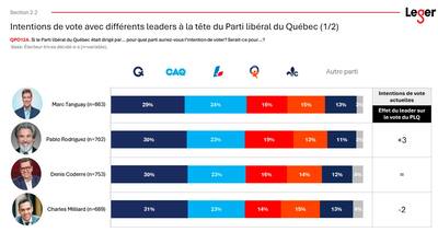 Course à la chefferie du PLQ: déjà un «effet Rodriguez»