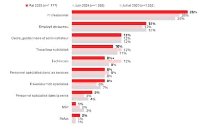 Catégories d’emploi des personnes proches aidantes.
