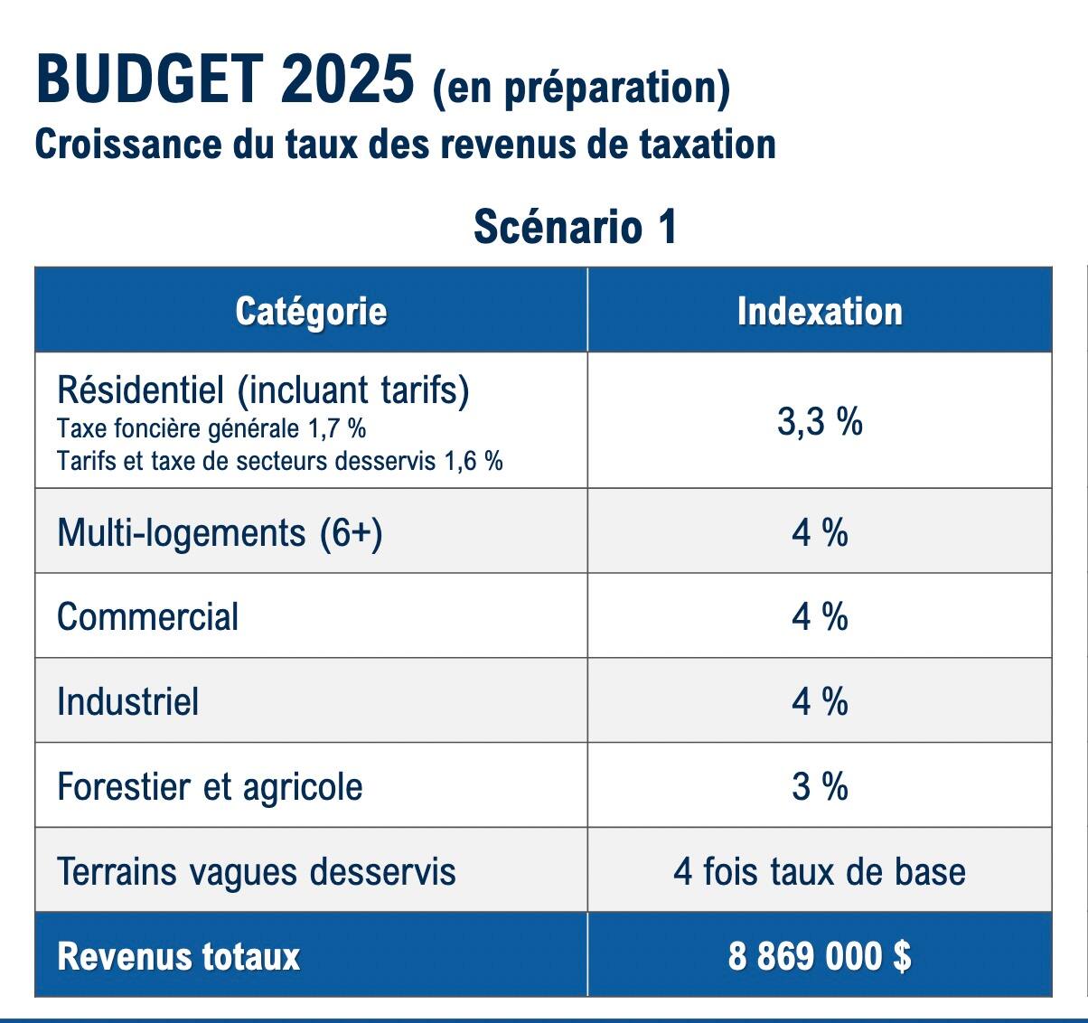 Projet de budget 2025  Lvis: une proposition de hausse de taxes de 3,3%  | JDQ