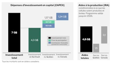 Northvolt pierde un contrato de casi 3 millones de dólares con BMW, pero se muestra tranquilizador para su proyecto en Quebec