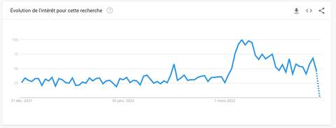 Tendance des recherches sur les véhicules électriques sur l'engin de recherche Google, ici sur 90 jours.