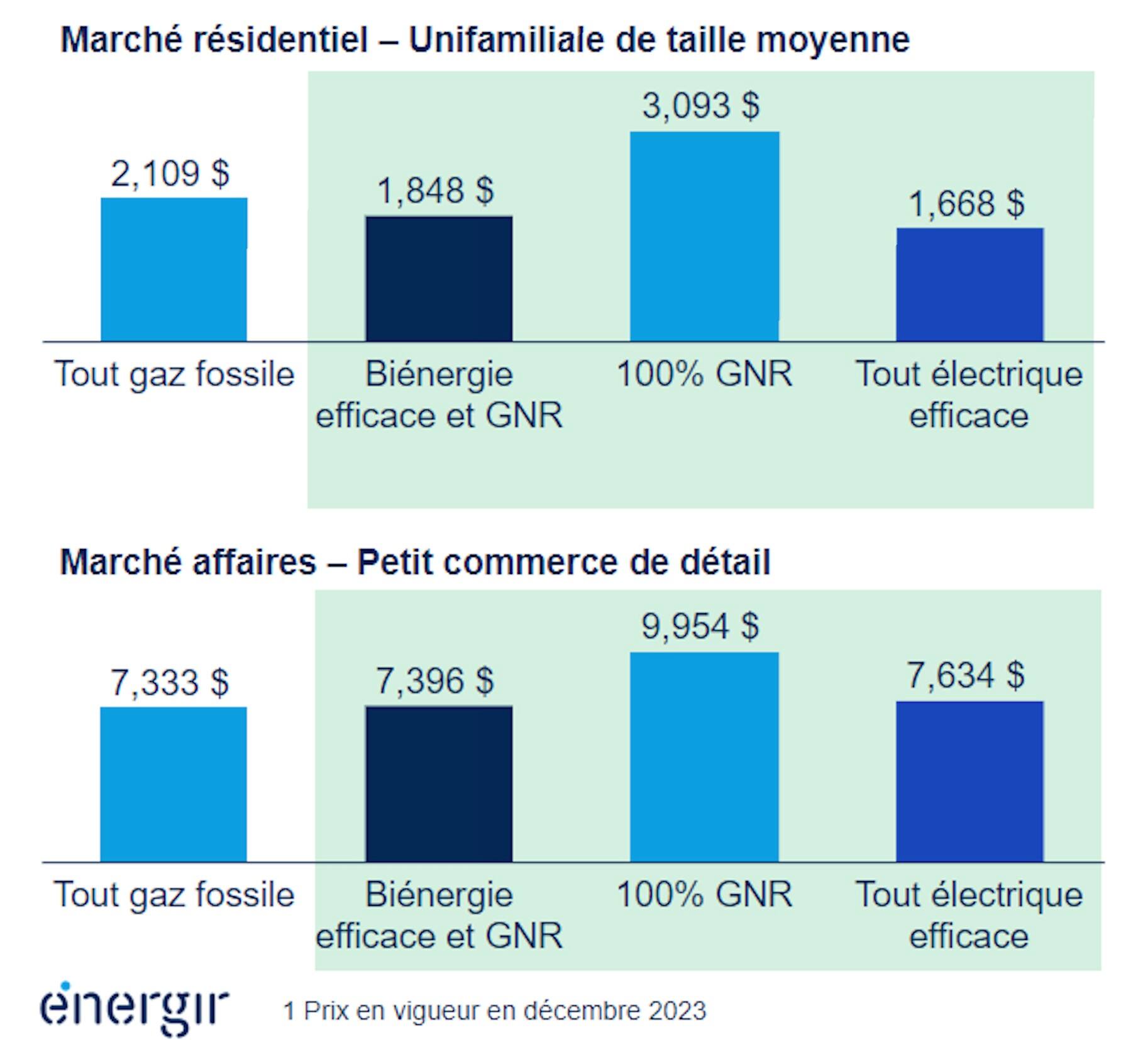 L’avenir d’Énergir: des factures de gaz plus élevées, moins de clients ...
