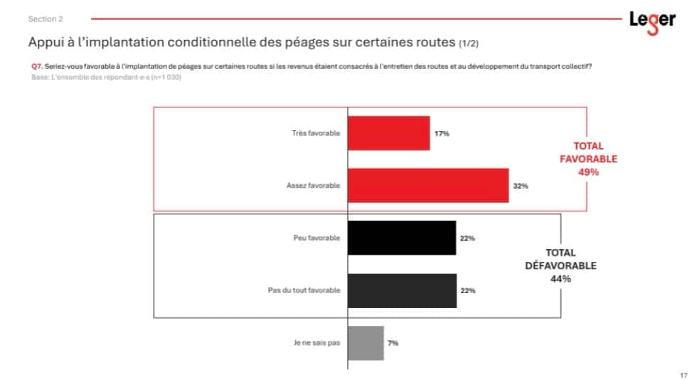 Près de la moitié des Québécois sont favorables à l’instauration de péages routiers dans la région de Montréal, selon un sondage Léger commandé par l’Alliance TRANSIT.