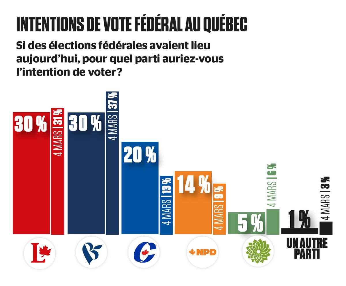 Le Grand Sondage De La Rentree La Caq Trone Au Sommet Le Pcc Est En Hausse Au Quebec Jdq
