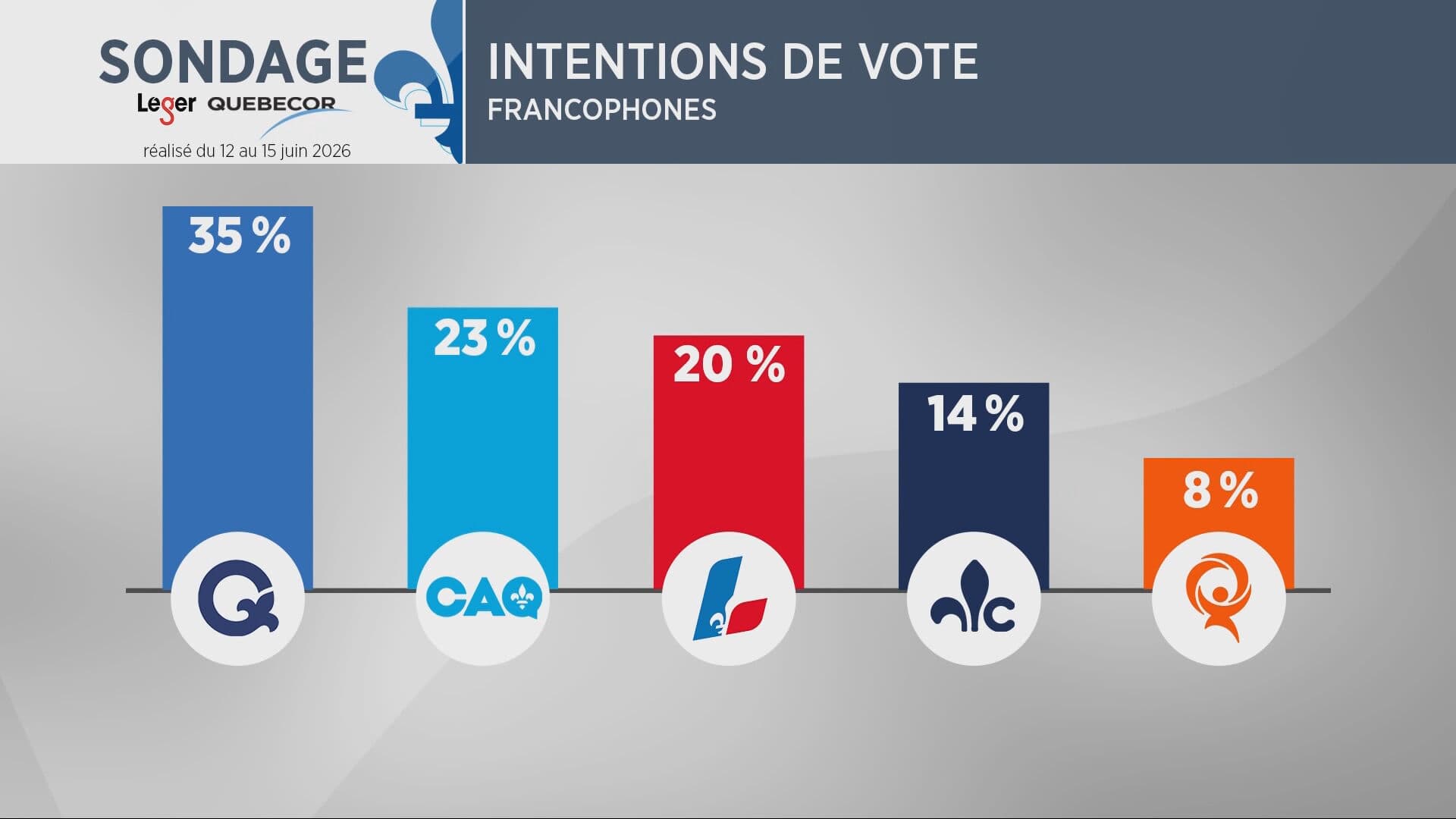 Un sondage Léger révèle que la CAQ est au deuxième rang dans les intentions de vote chez les francophones, derrière le PQ.