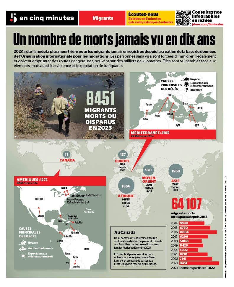 8451 migrants morts ou disparus en 2023 | JDM