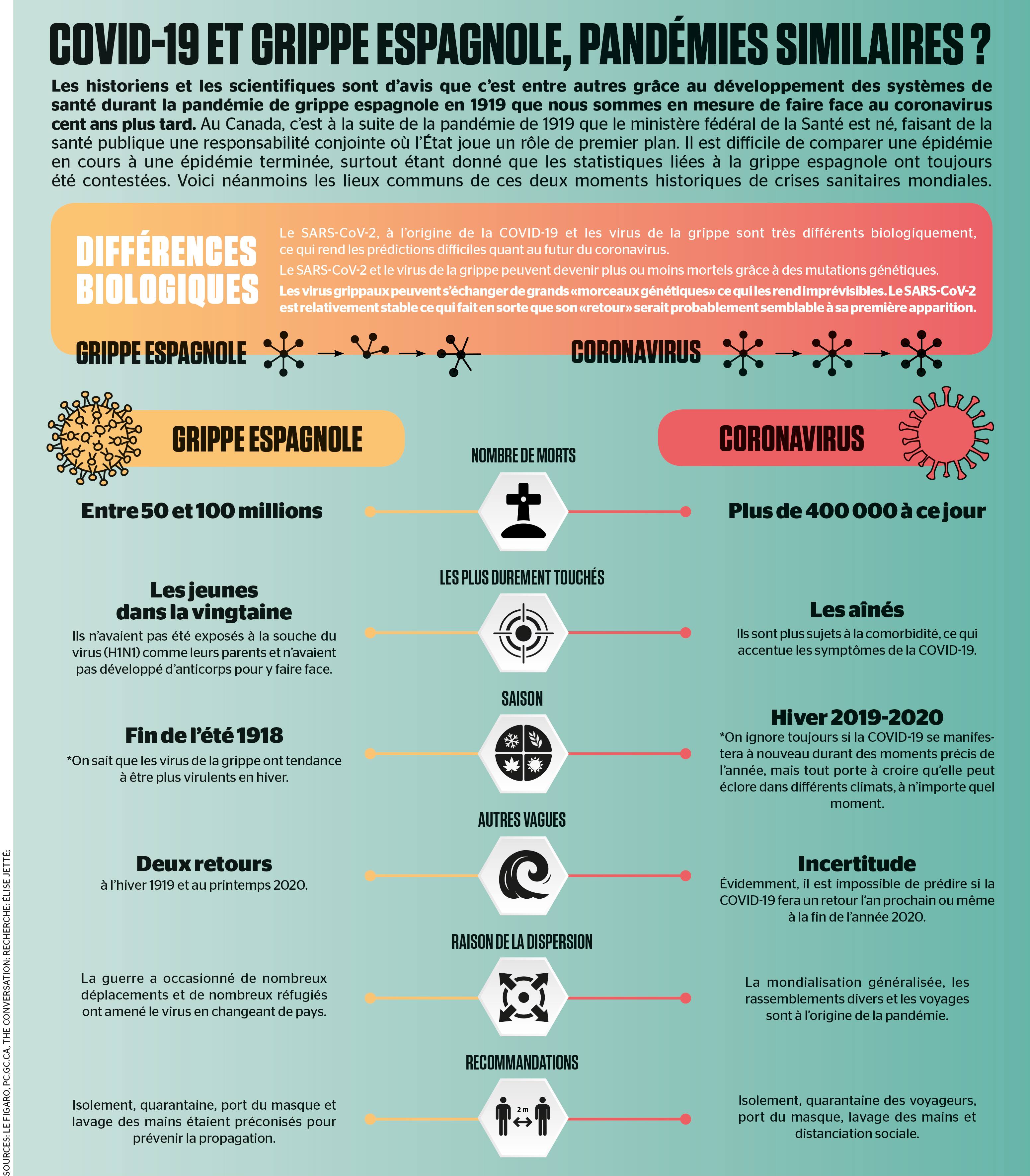 Covid 19 Et Grippe Espagnole Pandemies Similaires Jdm
