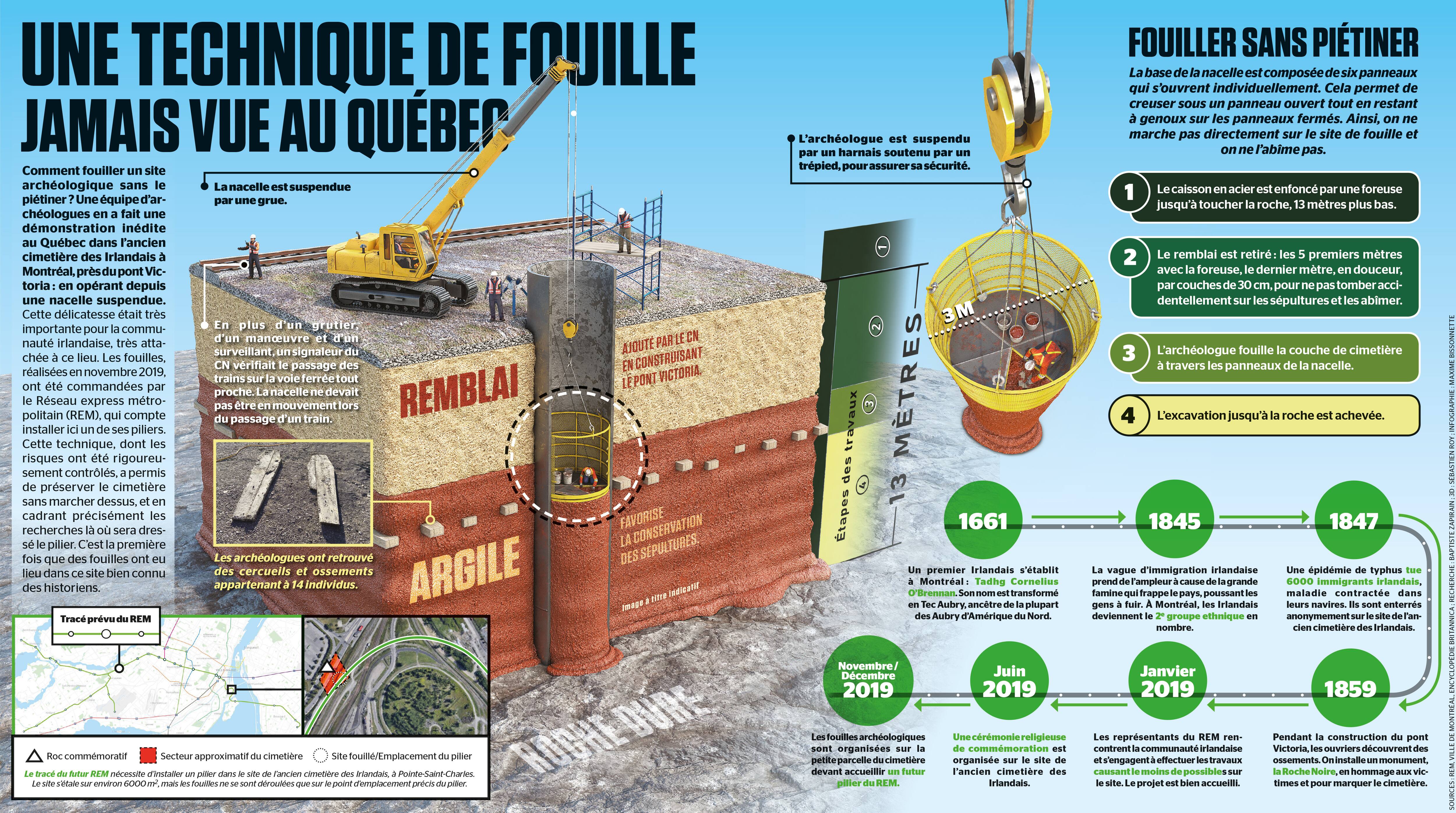 Une technique de fouille jamais vue