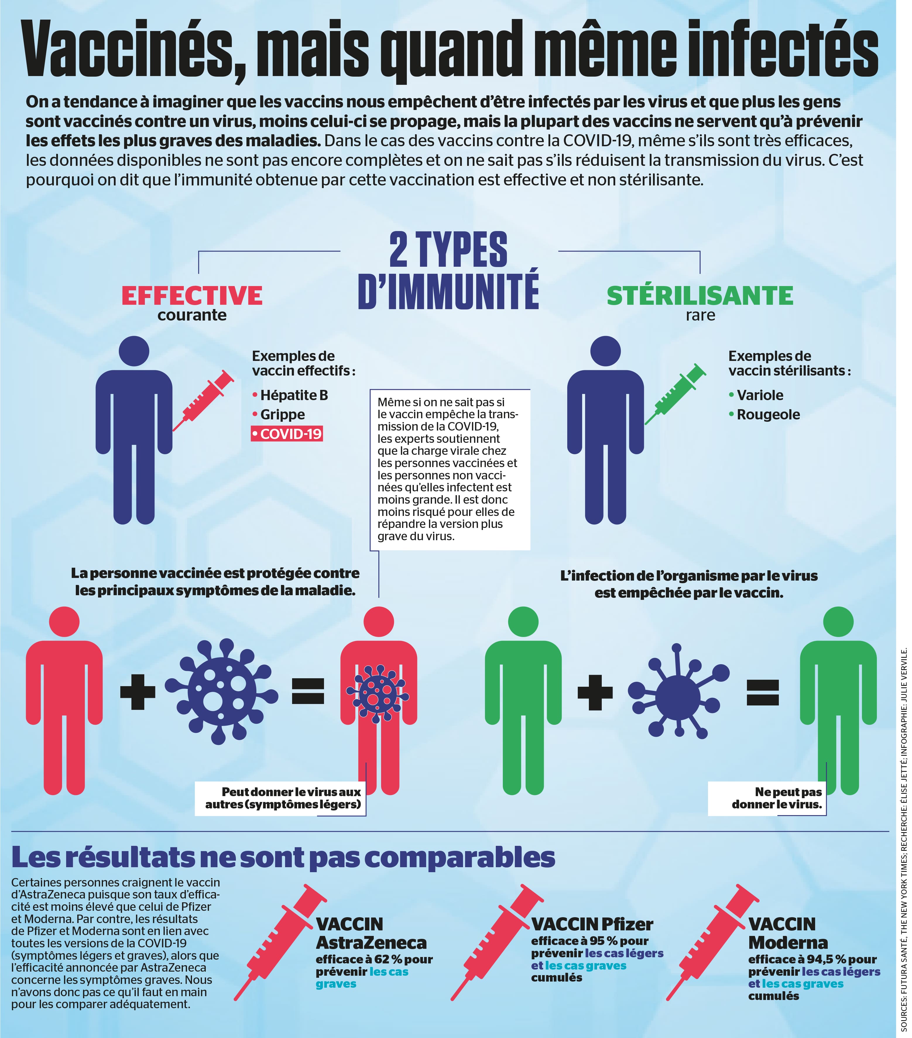 Vaccines Mais Quand Meme Infectes Le Journal De Montreal