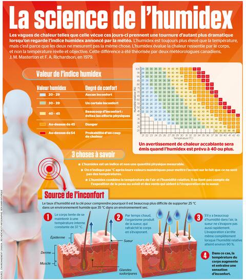 La science de l'humidex | Le Journal de Montréal