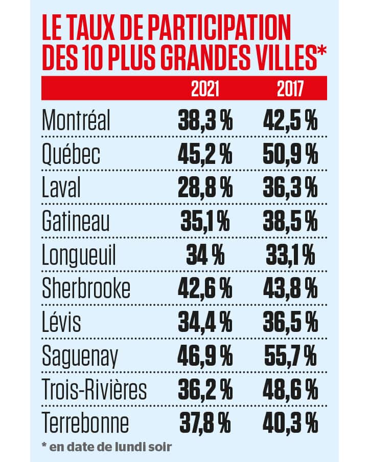 Taux de participation anémique le vote électronique envisagé pour les