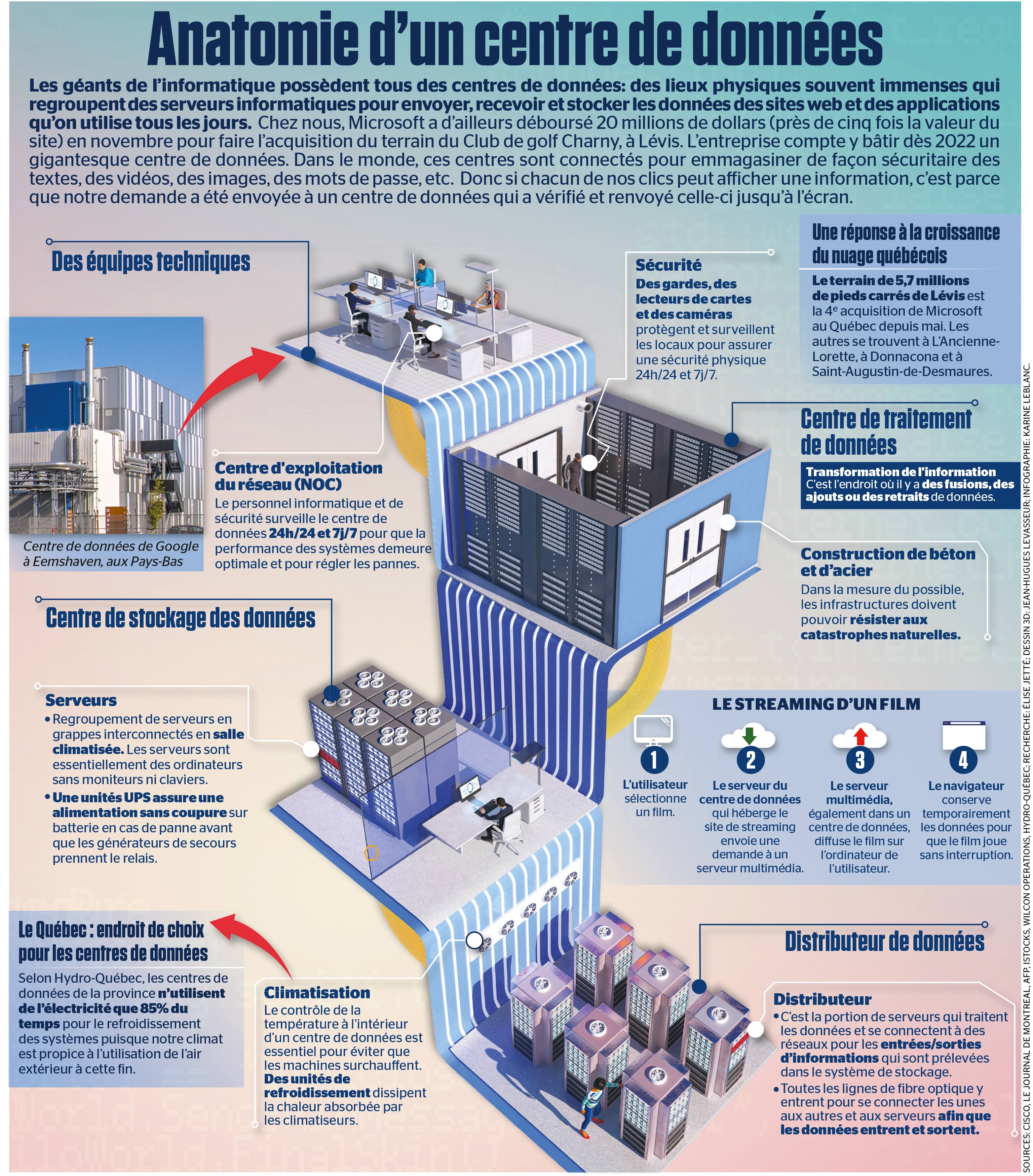 Anatomie d&rsquo;un centre de donn&eacute;es