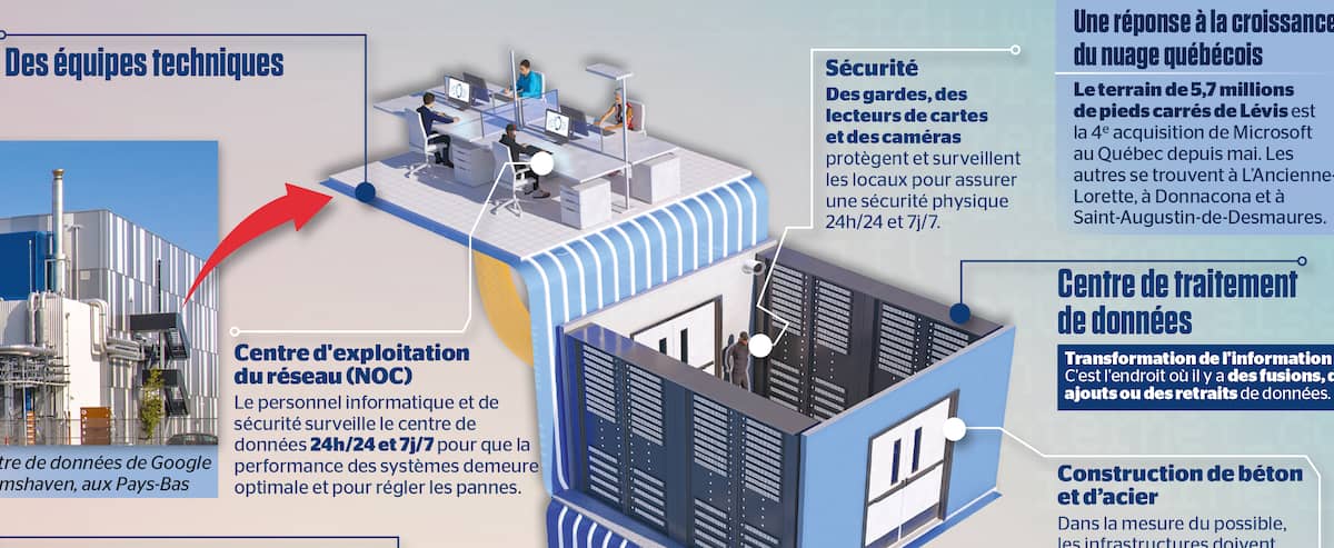 Anatomie d’un centre de données