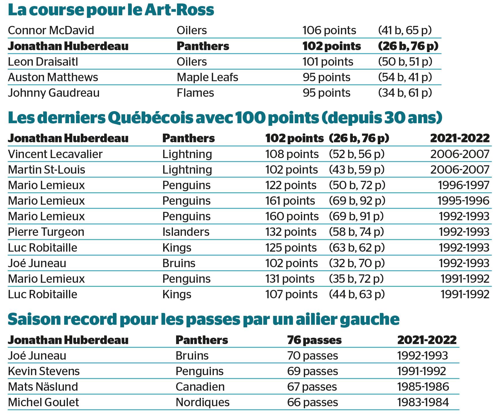 Huberdeau parmi les grands Le Journal de Québec
