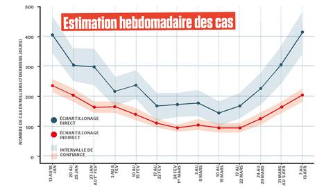 Here is the evolution of the number of weekly Govt cases in Quebec since January, according to a study released by CIRANO, an intergovernmental research center.