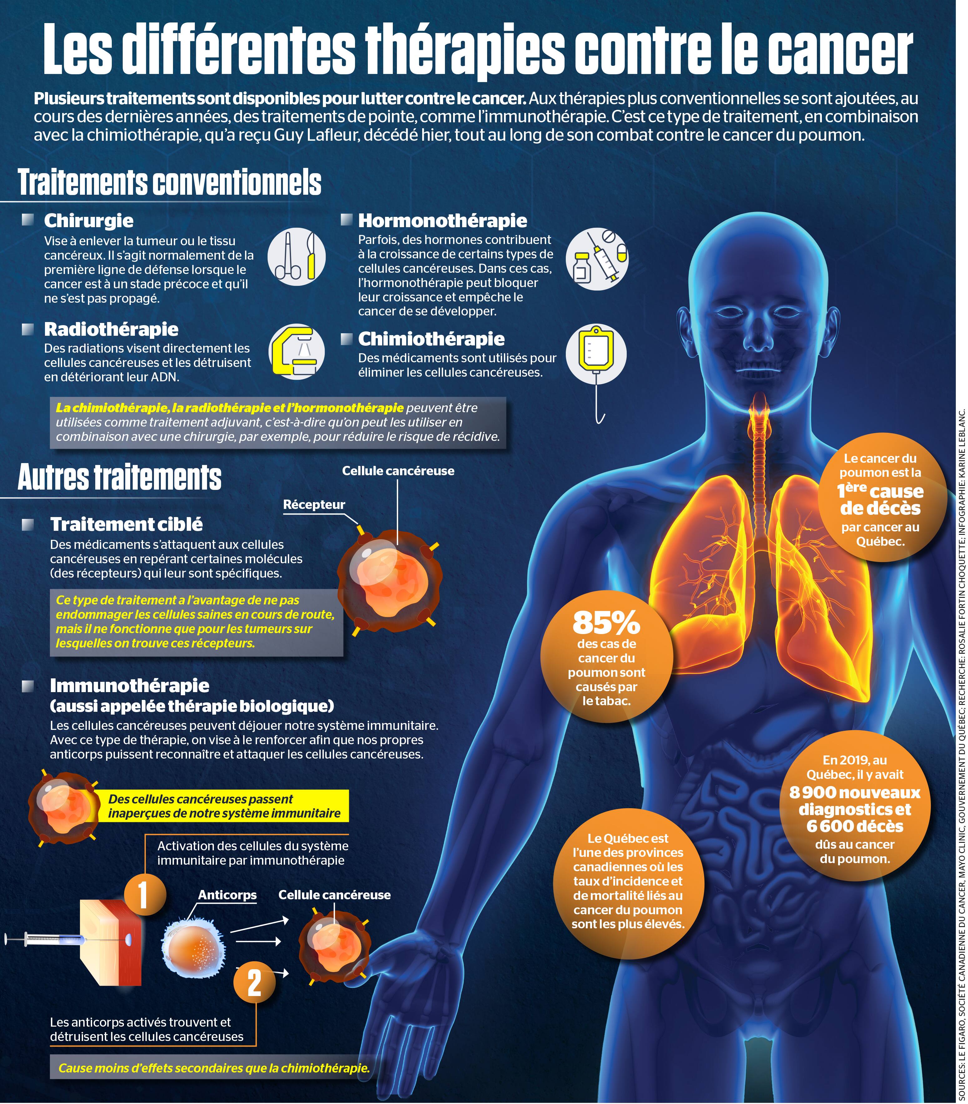 Les différentes thérapies contre le cancer | JDM
